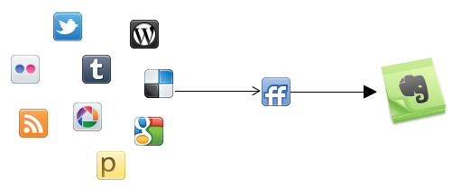 FriendFeed→Evernote
